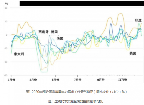 新冠疫情推動全球電力結(jié)構(gòu)轉(zhuǎn)型(圖1)