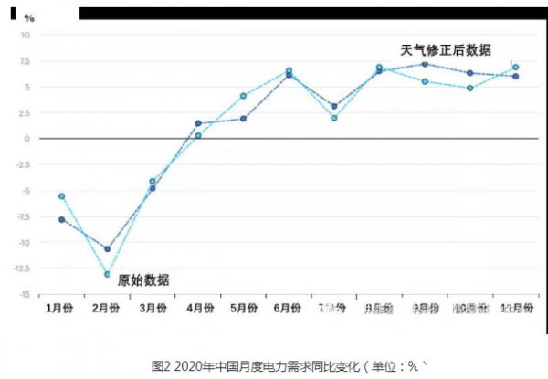 新冠疫情推動全球電力結(jié)構(gòu)轉(zhuǎn)型(圖2)