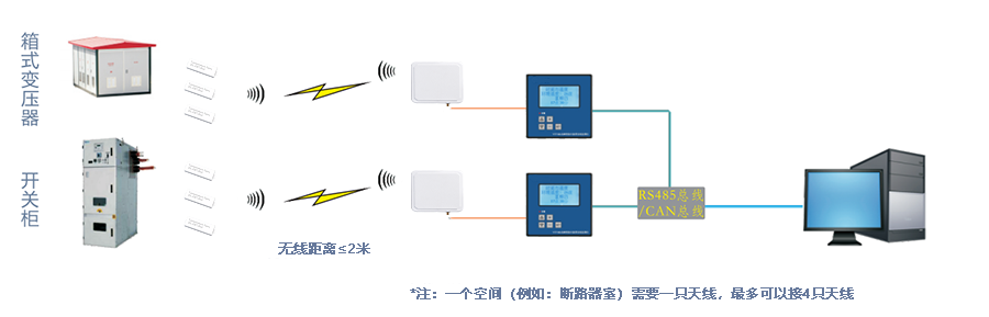 穩(wěn)傳電力測(cè)溫系統(tǒng)化解決方案介紹(圖1)